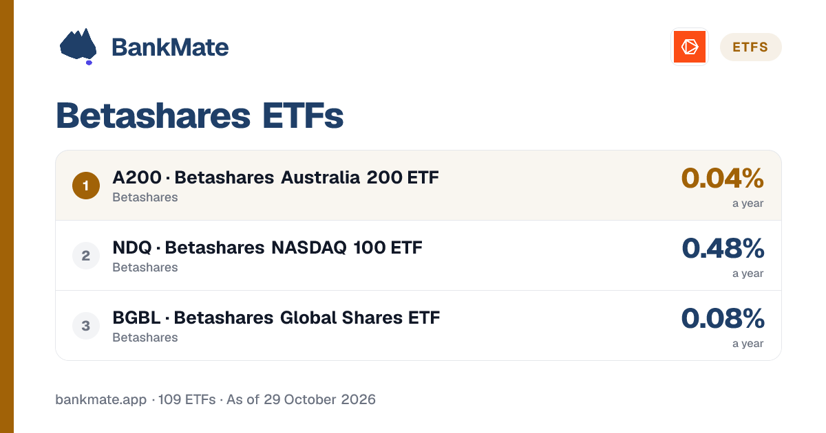 Betashares ETFs: 109 Funds by Fee (Oct 2026)