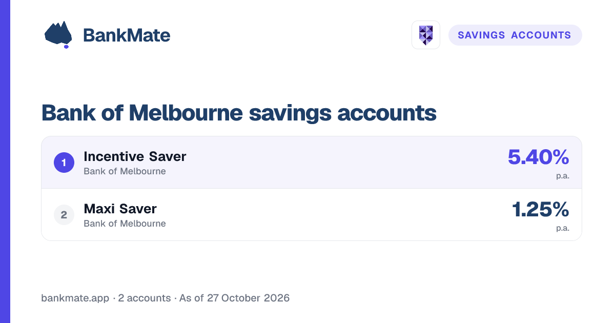 Bank of Melbourne Savings Account Interest Rates: up to 5.40% (Oct 2026)